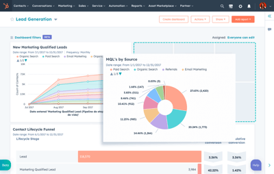 Avanceret rapportering i HubSpot: Sådan bygger du tilpassede dashboards